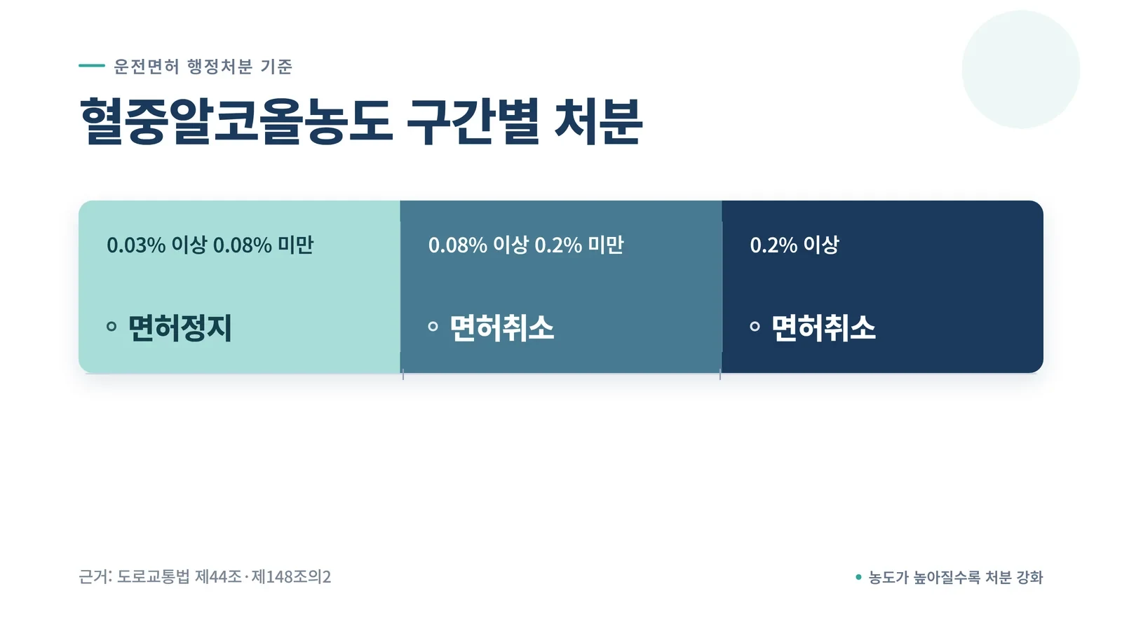 혈중알코올농도 구간별 처분 안내 인포그래픽