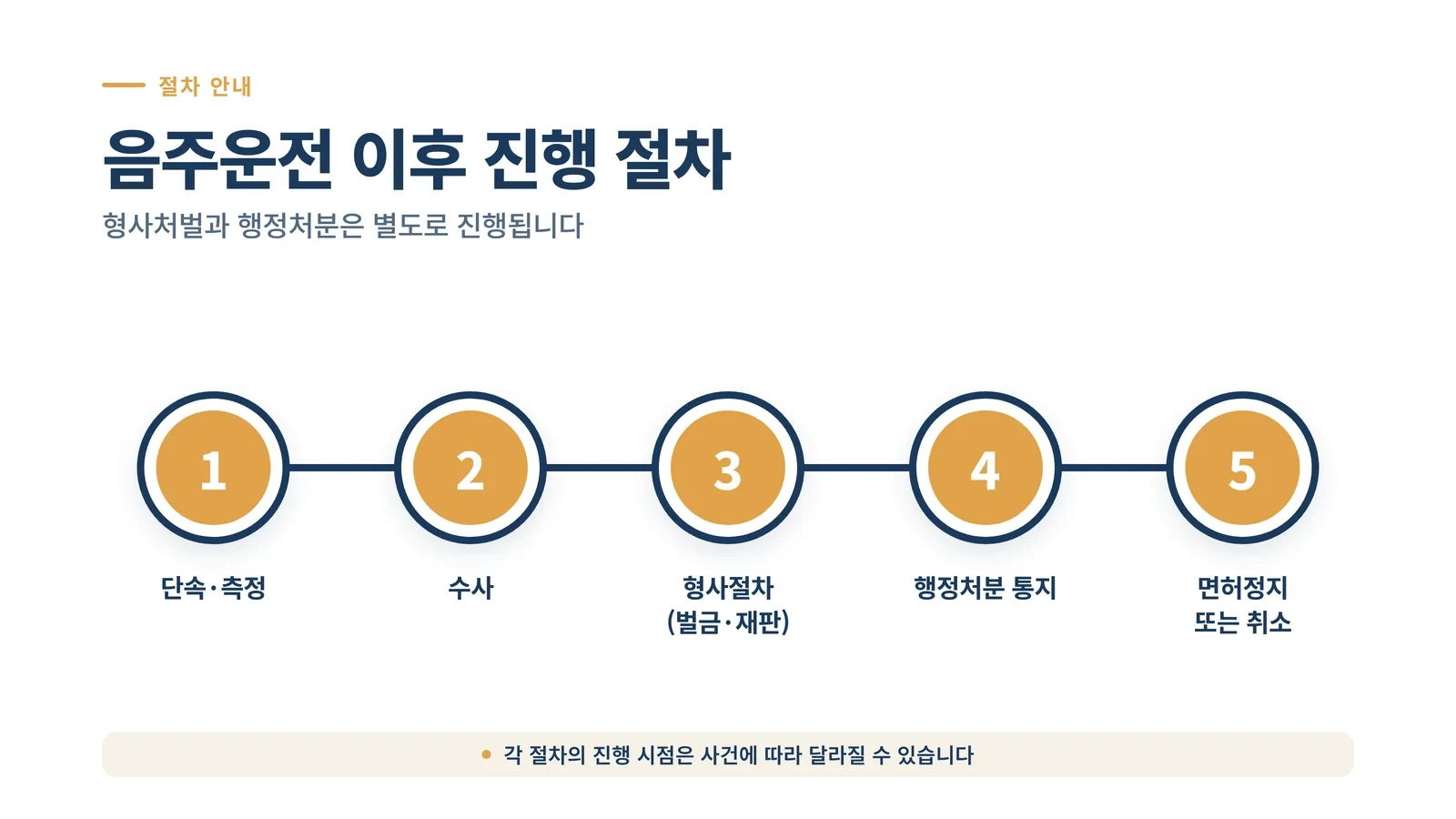 음주운전 이후 진행되는 절차 타임라인 그래픽