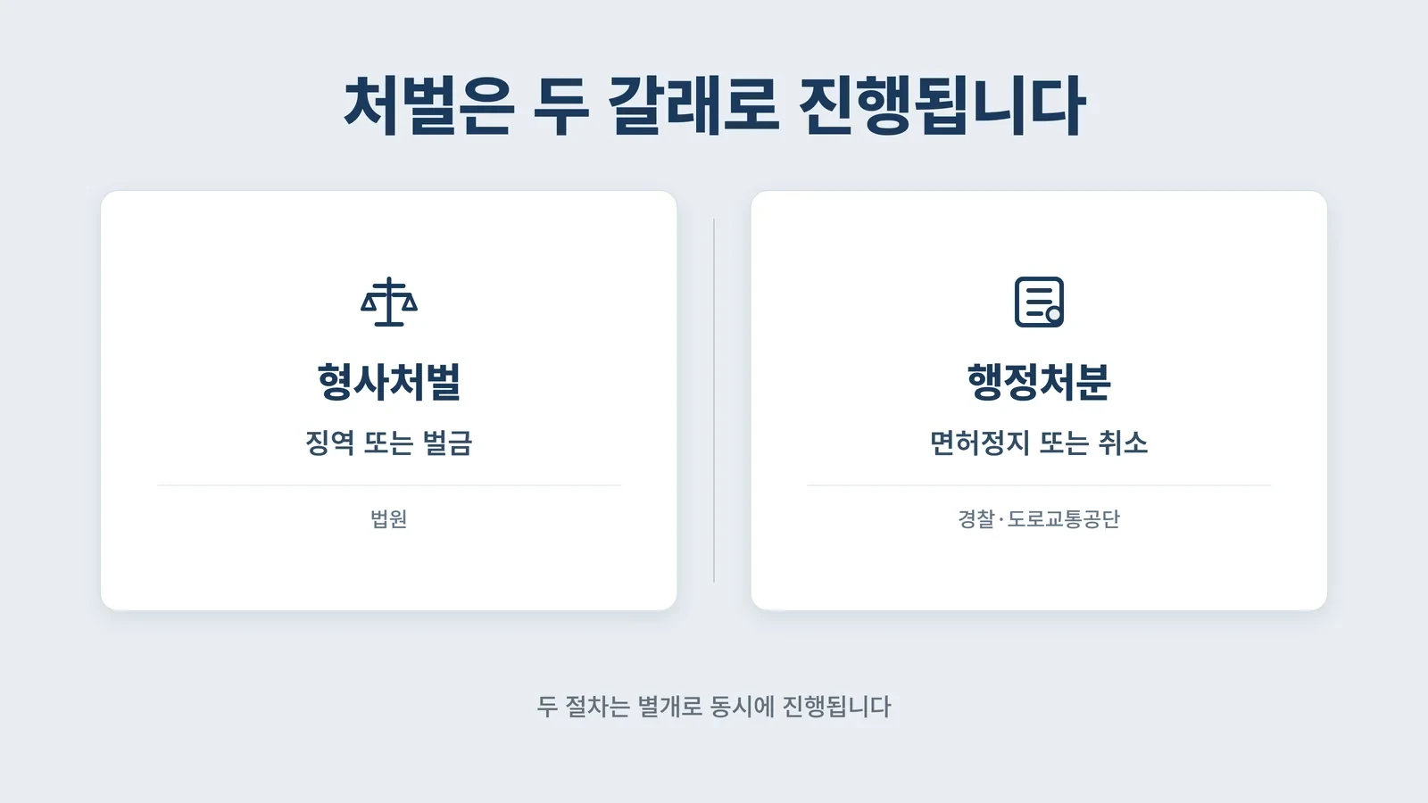 형사처벌과 행정처분이 별개로 동시에 진행되는 구조 요약 이미지